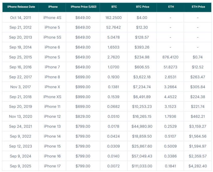 Data table comparing iPhone release dates and prices (USD) from 2011 to 2025 alongside Bitcoin (BTC) and Ethereum (ETH) prices on those dates, showing the iPhone 4S at $649 with BTC at $4.00 and iPhone 17 at $799 with BTC at $57,049.43.