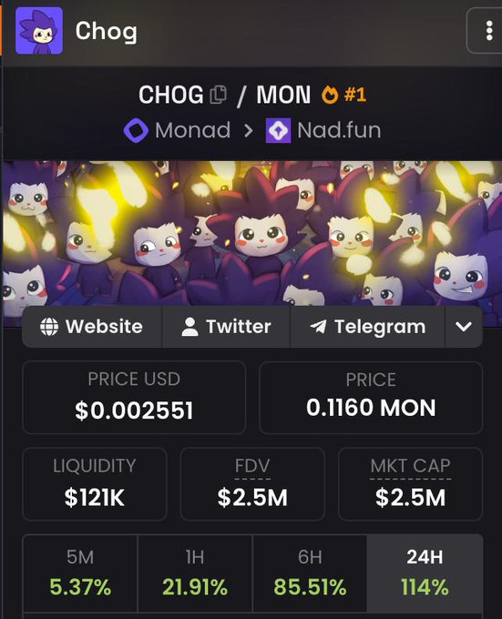 A screenshot of the $CHOG token page on Nad.fun/Monad showing a price of $0.002551 with a 114% gain in 24H and $2.5M market cap, illustrating the post's claim about sharing the alpha early at 1M when it was much cheaper.