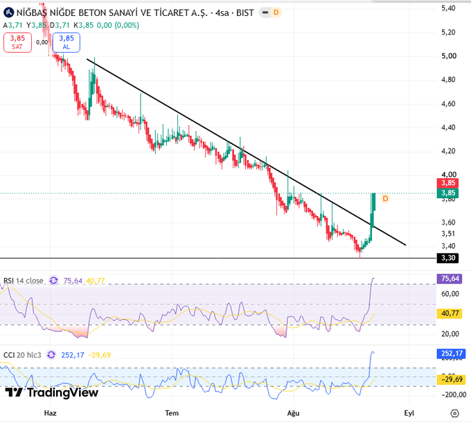 A Turkish stock chart for NİĞBAŞ NİĞDE BETON SANAYİ VE TİCARET A.Ş. showing price action and RSI/CCI indicators.