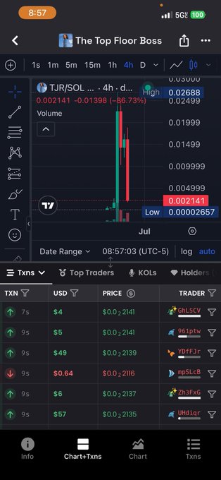 This image displays a cryptocurrency trading chart for TJR/SOL, which shows a sharp decline of 86.73% to $0.002141, illustrating the "rugged live on stream" event mentioned in the post. The accompanying transactions list details recent buys and sells of TJR.
