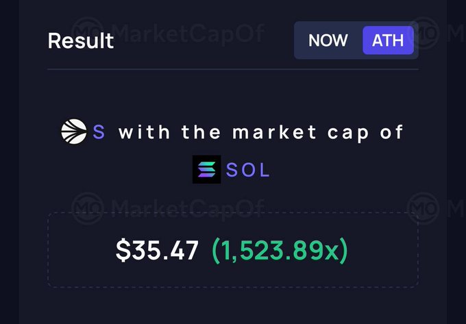 A screenshot from MarketCapOf showing the result that S with the market cap of SOL would be priced at $35.47, with a multiplier of 1,523.89x (set to ATH mode). This illustrates the post's criticism of $S's crash after a 500M token mint, highlighting the dramatic gap between $S's current negligible value and where it could be if it reached SOL's market cap.