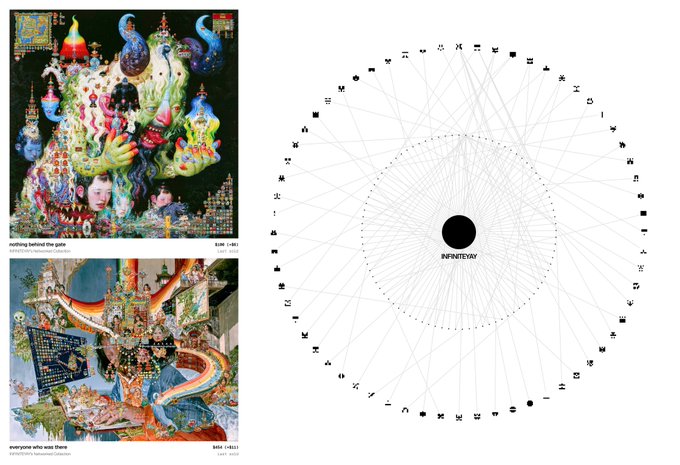 The image showcases two vibrant digital artworks by evey, titled "nothing behind the gate" (BIM <84>) and "everyone who was there" (BIM (181)), alongside a circular visualization labeled "INFINITEVEY" mapping her collector network in a radial web of usernames. The collage visually pairs the artist's colorful, surreal NFT pieces with the networked community of supporters who have collected them.