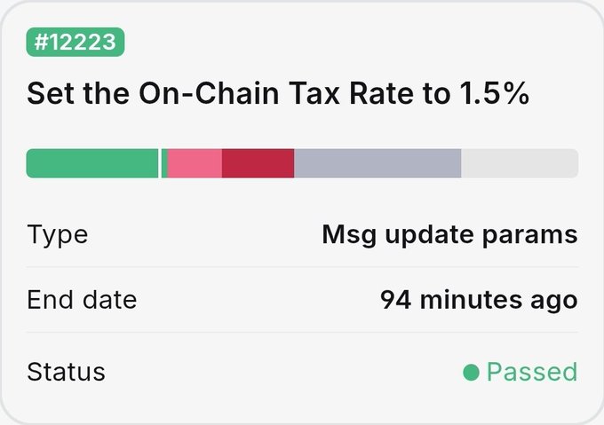 A governance proposal card (#12223) titled 'Set the On-Chain Tax Rate to 1.5%' with type 'Msg update params', ended 94 minutes ago and marked as Passed.