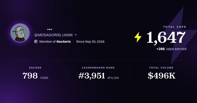 A user profile card showing handle @MDSAGORISL19566 with 1,647 Total Zaps, ZScore 798/1000, Leaderboard Rank #3,951 of 4,154, and Total Volume $496K.