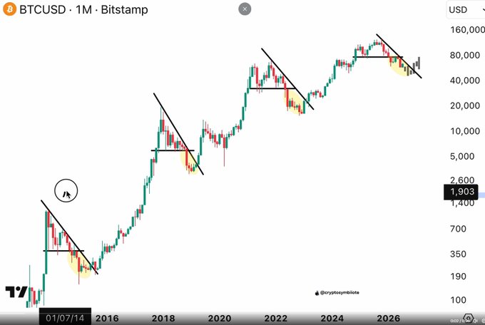 A Bitcoin/USD monthly candlestick chart on Bitstamp displays a long-term triangle pattern drawn with descending trendlines, showing the cryptocurrency's price history from 2014 to 2026 with key cycle highs near $20,000, $69,000, and $100,000, supporting the post's claim that BTC's relief rally rhythm and price compression zone are unfolding as expected ahead of the 2026 cycle bottom.
