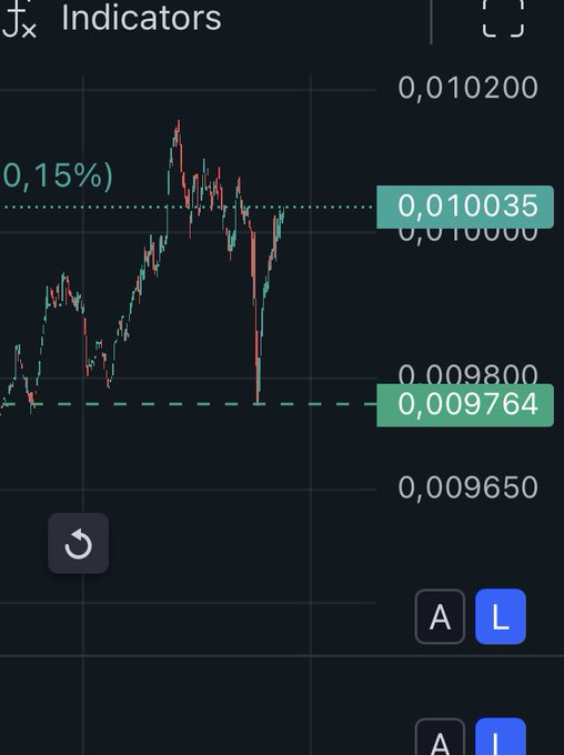 Close-up of a trading chart's indicators panel showing price levels around 0.010035 and 0.009764 on a dark interface with a refresh button and 'A' and 'L' toggle options.