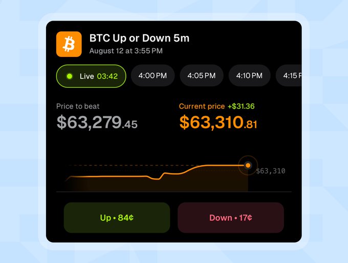 A mobile trading interface showing a "BTC Up or Down 5m" prediction market with a current Bitcoin price of $63,310.81 (up $31.36 from the $63,279.45 price to beat) and an orange line chart, illustrating the short-term price prediction game referenced in the caption. The interface offers "Up • 84¢" and "Down • 17¢" betting options, emphasizing the contrast between long-term BTC forecasting and rapid five-minute price speculation.