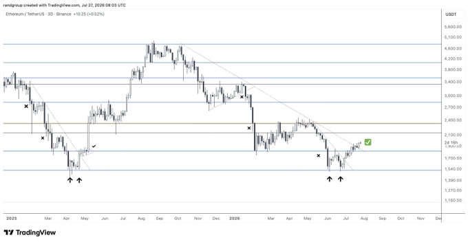 TradingView 3-day Ethereum/TetherUS chart on Binance showing price movement from March 2025 to late 2026 with a current price near $2,100, marked with x symbols and a green ✓ checkmark annotation.