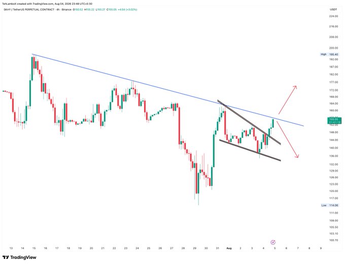 A TradingView candlestick chart of SKL/USDT Perpetual Contract on Binance showing price action with trendlines and arrows pointing in both bullish and bearish directions.