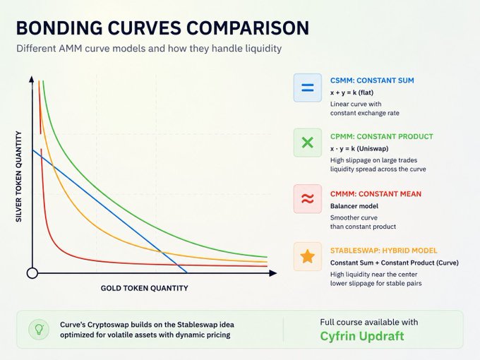 A chart titled 'BONDING CURVES COMPARISON' comparing four AMM liquidity models—CSMM, CPMM, CMMM, and STABLESWAP—plotting silver vs. gold token quantity curves.