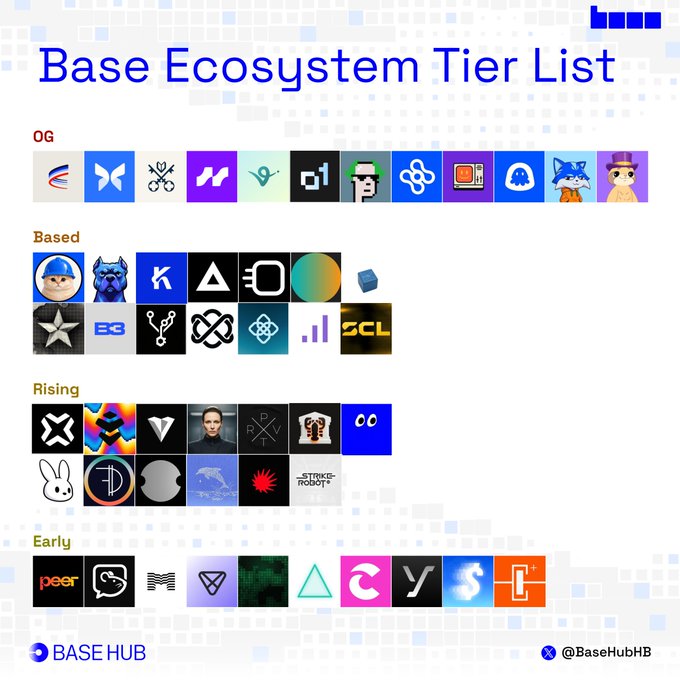 A tier list titled "Base Ecosystem Tier List" categorizes crypto projects into four tiers: OG, Based, Rising, and Early. Featured projects include Aerodrome, Morpho, Venice AI, o1 Exchange, and many others, with the post serving as a snapshot of leading Base ecosystem builders.