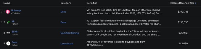 A dark-themed table lists four cryptocurrency or token projects (Uniswap, LP, SLVR, and Pons) with categories like 'Dexs', 'Gamified Mining', and 'Launchpad', showing holder revenue 24h figures ranging from $43,680 to $342,795.