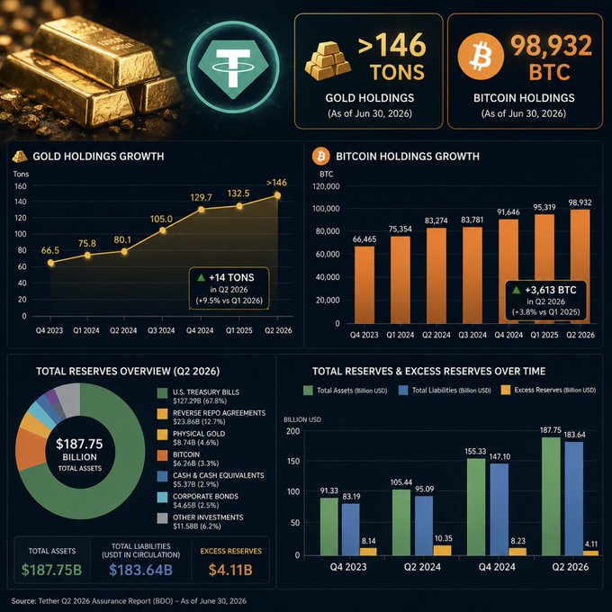 An infographic detailing Tether's (USDT) reserves as of Q2 2026, showing >146 tons of gold holdings and 98,932 BTC in bitcoin holdings, with a total of $187.75 billion in assets including U.S. Treasury Bills, reverse repo agreements, and physical gold.