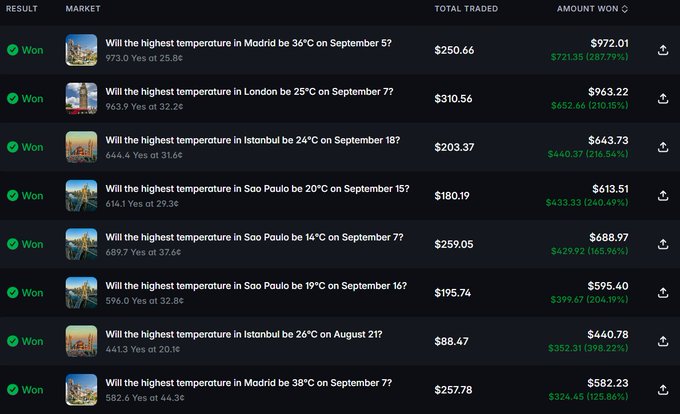 A dark-themed prediction market interface displaying eight "Won" results for daily weather temperature markets across cities including Madrid, London, Istanbul, and Sao Paulo, with total traded amounts ranging from $88.47 to $310.56 and winnings showing substantial returns like the Madrid September 5 trade returning $972.01 (287.79%). The image visually supports the post by illustrating a newcomer's successful weather-prediction strategy, showing payouts that contributed to their $5,320 first-month earnings through small, consistent bets on temperature forecasts in various global cities.