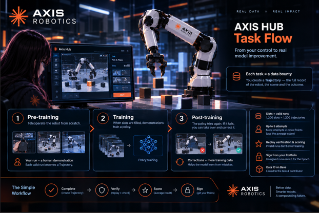This image is a promotional infographic from Axis Robotics detailing their "AXIS HUB Task Flow" platform, which features a robotic arm alongside a workflow diagram that breaks down the process into three main stages: 1. Pre-training (teloperating the robot from scratch, where each valid run becomes a trajectory), 2. Training (using slot and filled demonstrations to train a policy through policy training), and 3. Post-training (where users retry up to 8 times with R8 failures, increasing connections and helping the model learn from mistakes); the infographic also includes additional details like a "data bounty" concept for tasks with 1,200 slots and 1,200 trajectories, limited attempts, certification and scoring, unsynced runs saved to portfolio, and D40 contribution to the data contributor, with a simple workflow at the bottom showing Complete, Verify, Score, and Sign steps—aligning with the caption's emphasis on tasks being data bounties and trajectories serving as complete records of robot
