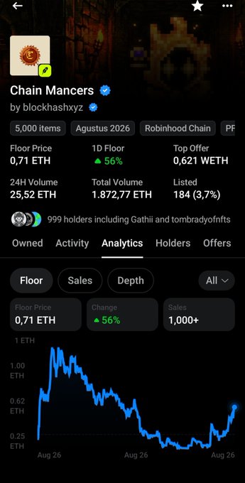 A mobile screenshot of the "Chain Mancers" NFT collection page on a marketplace, showing key metrics including a floor price of 0.71 ETH with a +56% gain over 1D, 999 holders, and a floor price chart trending upward. The post celebrates the collection's comeback, which is reflected in the 56% daily price surge and the rising chart visible at the bottom of the analytics tab.