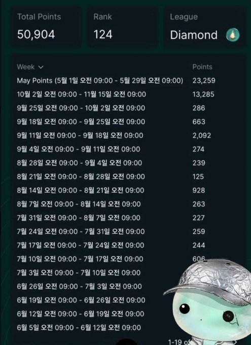 A points dashboard showing a trader with 50,904 total points ranked #124 in the Diamond league, with a weekly breakdown of earnings highlighted by a recent surge of 23,259 points in May. The image illustrates the accumulation referenced in the caption, where the trader's points reportedly converted to approximately 260K $HYPE tokens.