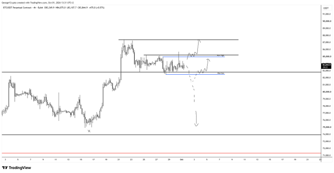 A TradingView chart of BTC/USDT Perpetual Contract on Binance displays recent price action with key horizontal levels marking Monday's range (high near $85,268.5 and low near $81,950.7), featuring a dashed downward arrow projecting a potential move toward the $75,000 lows if price fails to reclaim the Monday high.