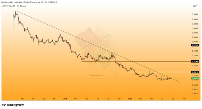 The image is a TradingView 3-day candlestick chart of the AEVO/USDT pair on Binance, showing a long-term downtrend line from its May 2023 listing high of around $3.80 down to the current price near $0.05–$0.07, with horizontal resistance levels marked at approximately $0.08, $0.13, $0.21, and $0.25 — illustrating the post's analysis that AEVO is retesting its multi-year downtrend in a critical decision zone where a breakout could trigger a sharp rally toward those marked upside targets.