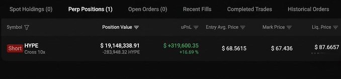 Trading interface showing a short position on HYPE token (10x leverage) with a position value of $19,148,338.91 and an unrealized profit of +$319,600.35 (+16.69%).