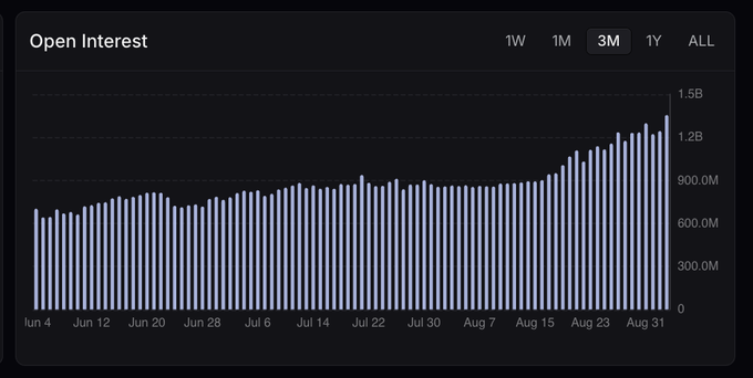 A dark-themed bar chart titled 'Open Interest' showing a rising trend over a 3-month period, with the y-axis reaching up to 1.5B, indicating significant growth in the metric from late August.