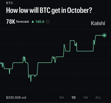 A Kalshi prediction market chart shows BTC forecast at $78K for October, up 185.6, with $330,936 in trading volume. The image illustrates the post's claim that Kalshi traders are pricing in a significant Bitcoin drop to $78,000 next month.