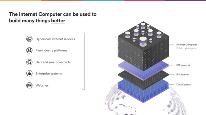The image shows a computer tower with multiple layers of stacked blocks, each representing different aspects of an application. The text above the image explains that the Internet Computer can be used to build many things better by leveraging the power of the internet for efficient data transfer and storage. This implies that the computer tower is designed to handle complex tasks and processes more effectively than traditional methods.