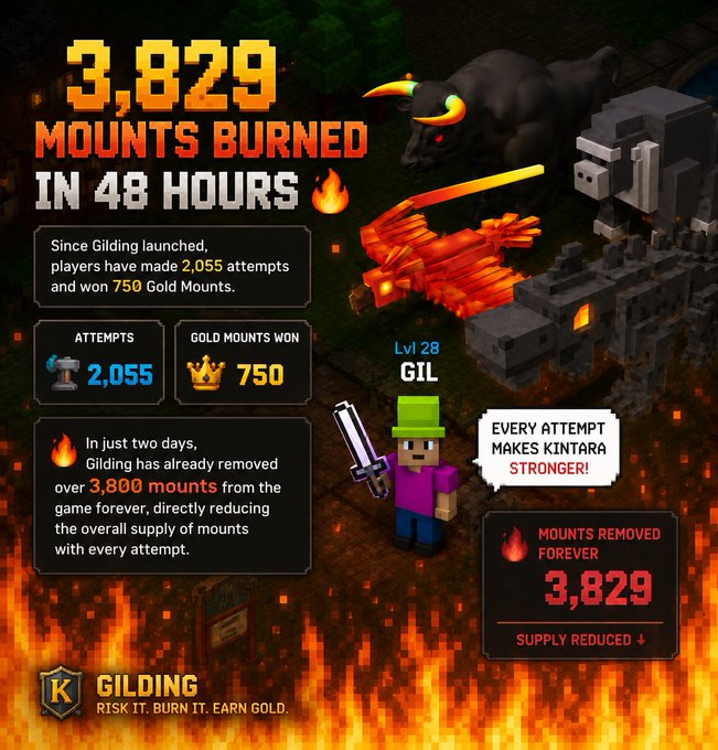 A Minecraft-style promotional graphic for 'Kintara' Gilding reports 3,829 mounts burned in 48 hours, showing 2,055 attempts and 750 gold mounts won, with the tagline 'Risk it. Burn it. Earn gold.'