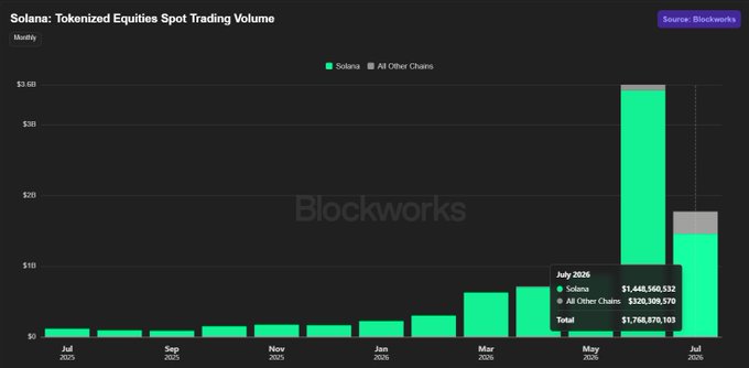 A Blockworks chart titled "Solana: Tokenized Equities Spot Trading Volume" shows monthly spot trading volume from July 2025 through July 2026, with Solana (green) dramatically outpacing all other chains (gray) by mid-2026. A callout box highlights that July 2026 saw Solana process $1,448,560,532 in volume compared to $320,305,570 across all other chains, totaling $1,768,870,103—visually confirming the post's claim that Solana captured roughly 82% of tokenized equity trading activity.