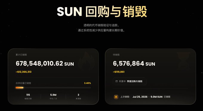A dashboard with a dark background displays "SUN 回购与销毁" (SUN Buyback and Burn) statistics, including "678,548,010.62 SUN" cumulative burned and "6,576,864 SUN" pending burn, with a 3.46% supply ratio.
