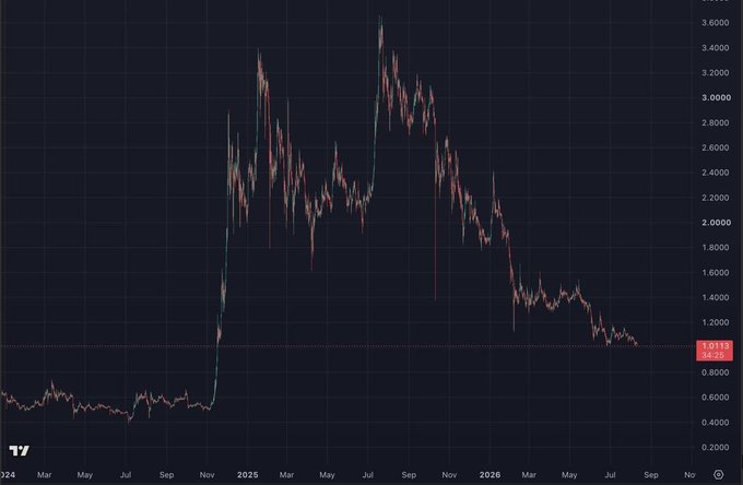 The image displays a candlestick chart of XRP/USD spanning from early 2024 to late 2026, showing a dramatic rise from around $0.60 to a peak near $3.60 in mid-2025, followed by a steep decline to approximately $1.01 in late 2026, aligning with the post's prediction of XRP trading below the $1 mark.