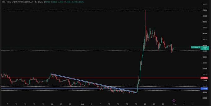 The image is a 4-hour candlestick chart of the XRP/USDT perpetual futures contract, showing XRP trading at $1.3835 after a sharp rally to nearly $1.75, with price now consolidating between the $1.35 support (blue line) and $1.40 resistance (red line) levels highlighted by the chart's trendlines, visually confirming the post's observation of a key consolidation zone where bulls are testing a major level.