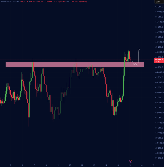 Bitcoin/USDT 2-hour candlestick chart on OKX with a highlighted pink resistance zone around $64,400-$64,750 and a hand-drawn white arrow showing a dip and bounce pattern.