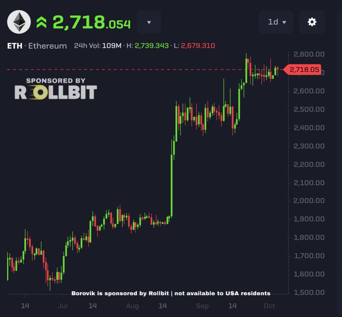 Trading chart of ETH (Ethereum) priced at 2,718.054 with 24h volume of 109M, showing a 1-day price chart from July to October with a strong uptrend, sponsored by Rollbit.
