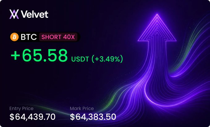 A cryptocurrency trading graphic for 'Velvet' showing a BTC SHORT 40X position with +65.58 USDT (+3.49%) profit, entry price $64,439.70 and mark price $64,383.50.