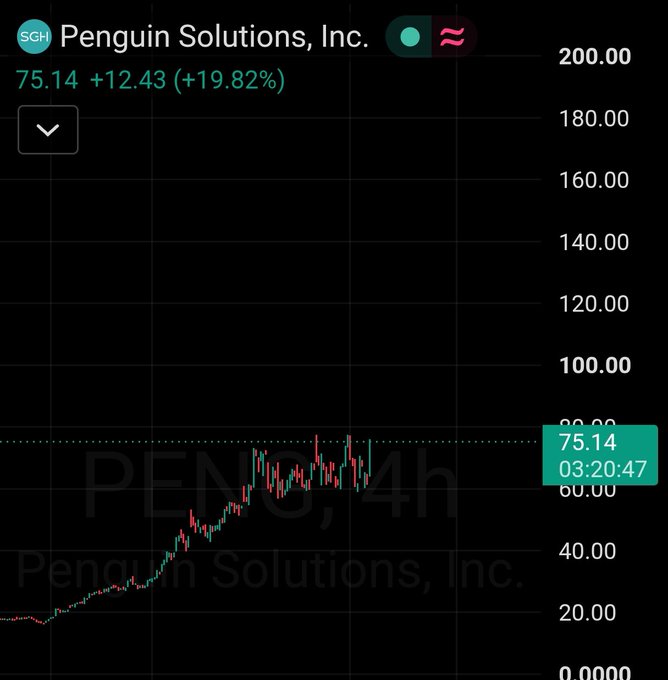A 4-hour candlestick chart for Penguin Solutions, Inc. (ticker $PENG, also referenced as $PENGON) shows the stock trading at 75.14, up +12.43 (+19.82%) with price action climbing through the $60–$70 range toward the $76–$77 breakout level cited in the post as a trigger for a potential move to $100+.
