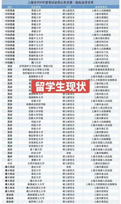 A Chinese-language table titled '上海市2026年度考试录用公务员第一批拟录用名单' (Shanghai 2026 Civil Service Employment List) listing universities like Hong Kong University, Oxford, and Cambridge with a red overlay reading '留学生现状' (Current Status of International Students).