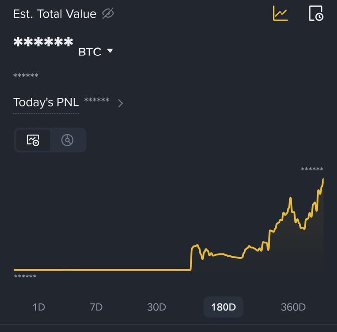 A cryptocurrency trading interface displaying 'Est. Total Value' in BTC with a line chart showing a sharp upward trend on the 180D timeframe.