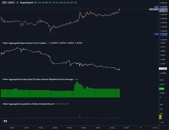 A multi-panel trading chart for ZEC-USDC on Hyperliquid shows the price rising to 1,247.30 alongside declining aggregated open interest (1.419M), stable funding rates (~0.01%), and minimal liquidations, visually supporting the claim that the rally is spot-driven rather than leveraged. The lack of forced liquidations and falling OI despite the price increase illustrates the "perfect" spot-driven price discovery referenced in the caption.