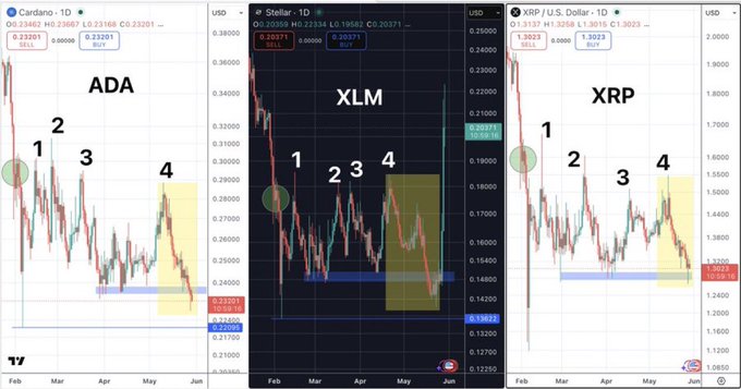 The image shows a screenshot of an online trading platform that displays three different charts, each representing a pair of currency pairs - XLM, XP, and RRP. The chart for XP appears to be at its lowest price point since the beginning of the day, while the chart for RRP is at its highest. This suggests that the post might be discussing potential strategies or analysis around the current state of these two market indicators. It could also imply that there may be a trade opportunity in the pipeline if XLM were to follow XP's low price point into RRP's high price. The main focus of the image is on the charts and their relationship to one another, as well as any possible trading opportunities they might present for investors or traders.