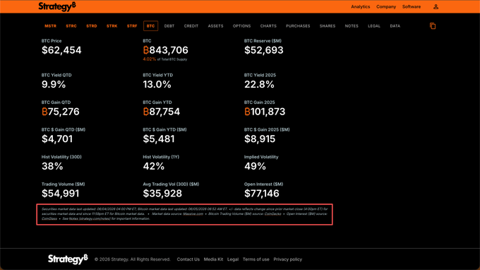 The image features a screenshot of a cryptocurrency trading dashboard, likely from the CoinDesk website, which displays various statistics and graphs about Bitcoin and other cryptocurrencies. The dashboard offers a visual representation of its data as well as information about potential transaction options, like selling or buying Bitcoins at different price ranges. The post in question is discussing this particular dashboard, possibly highlighting its benefits or providing insights into the cryptocurrency market trends.