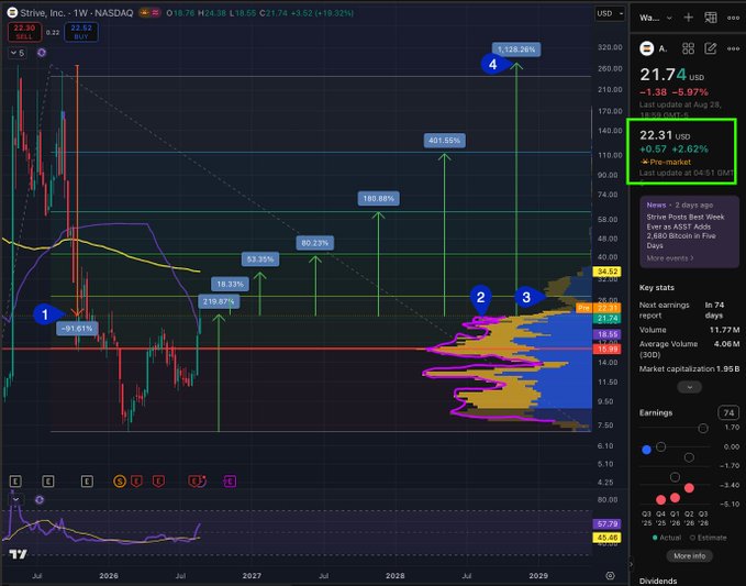 A weekly NASDAQ chart of Strive, Inc. ($ASST) trading at $21.74 (+2.62%), showing a -91.61% decline from highs, massive volume peaks near current price, and a projected rally to $401.55% and 1,128.26% above current levels, with a pre-market warrant price of $22.31 (+2.62%) suggesting impending upside.