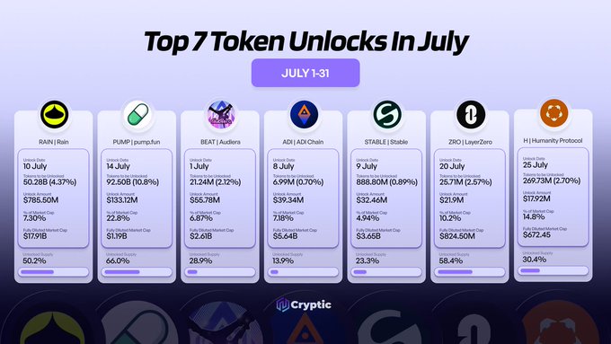 An infographic titled "Top 7 Token Unlocks In July" (July 1-31) by Cryptic, listing the largest token unlocks by project, including RAIN ($785.50M), PUMP ($133.12M), BEAT/Audiera ($55.78M), ADI ($39.34M), STABLE ($32.46M), ZRO/LayerZero ($21.19M), and H/Humanity Protocol ($17.92M), with details on unlock dates, percentages, diluted market caps, and circulating supply increases.