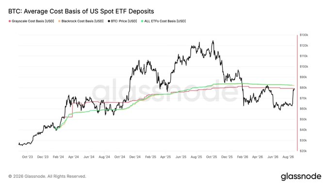 The image shows a Glassnode chart titled "BTC: Average Cost Basis of US Spot ETF Deposits," tracking the cost basis of Grayscale (red), BlackRock (gray), and All ETFs (green) alongside BTC price (black) from October 2023 to mid-2025, with prices ranging roughly between $20K and $130K. Notably, this chart depicting Bitcoin ETF cost basis data does not relate to the accompanying post about AI-detected vulnerabilities in Bitcoin Lightning Network and the Core Lightning team's security warning.