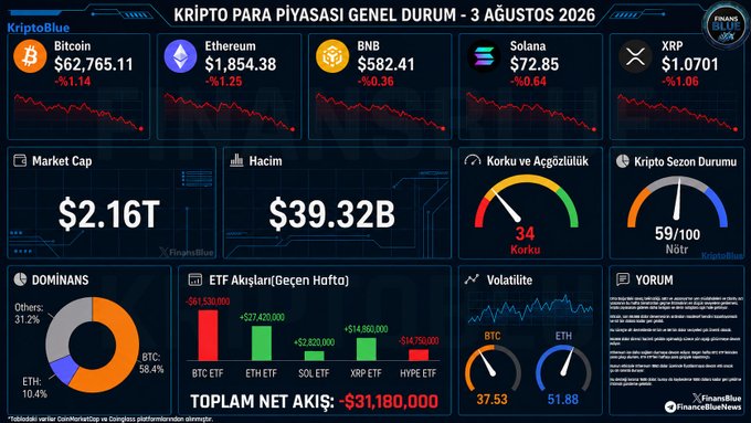 A Turkish cryptocurrency market dashboard from KriptoBlue dated August 3, 2026, displaying Bitcoin at $62,765.11 (-1.14%) and Ethereum at $1,854.38 (-1.25%), with a Fear & Greed index of 34, total market cap of $2.16T, and ETF flows showing a net outflow of -$31,180,000.