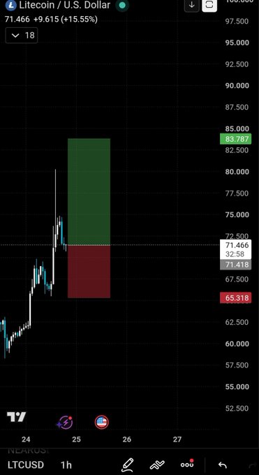 A TradingView candlestick chart for Litecoin / U.S. Dollar (LTCUSD) on a 1-hour timeframe showing a price of 71.466, up 15.55%, with a green long-position tool marked at +201 indicating entry around 65.318 and exit around 83.787.
