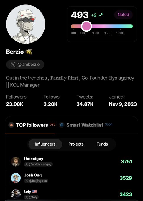 The screenshot shows a Twitter/X profile for "Berzio" (@iamberzio), a crypto KOL Manager and Co-Founder of Elyx agency, displaying a "Noted" influencer score of 493 with a "+2" recent increase, along with stats like 23.98K followers and 34.87K tweets. The caption relates to the profile's close proximity to reaching a 500+ Noted score, which matches the post's reference to "So close guys haha! Wen 500+".