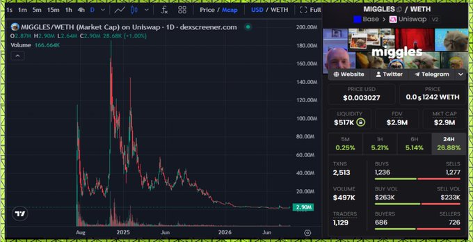 A screenshot of DexScreener displays the MIGGLES/WETH trading pair on Uniswap, showing a price chart with values ranging from a peak near 200M down to 2.90M, alongside statistics including a $2.9M market cap, $517K liquidity, and 26.88% gain over 24 hours. The image supports the post's claim about Mister Miggles being an OG cat token on Base that is still active after over two years.