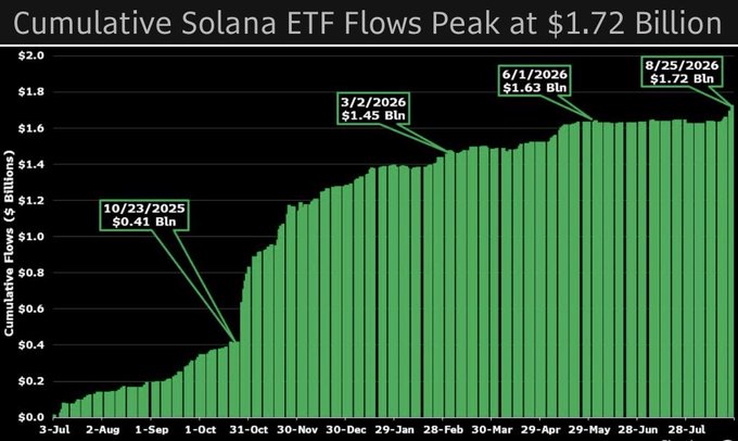A bar chart titled "Cumulative Solana ETF Flows Peak at $1.72 Billion" displays the cumulative inflows into Solana ETFs from July 3 to August 25, growing from near zero to a peak of $1.72 billion, with notable milestones including $0.41 billion on 10/23/2025, $1.45 billion on 3/2/2026, and $1.63 billion on 6/1/2026.
