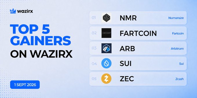 WazirX's "Top 5 Gainers on 1 Sept 2026" graphic lists NMR (Numeraire), FARTCOIN, ARB (Arbitrum), SUI, and ZEC (Zcash) in ranked order, visually presenting the same five cryptocurrencies highlighted in the accompanying post along with their impressive daily percentage gains ranging from +18.05% to +88.66%.